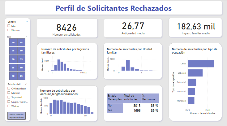 Dashboard Solicitantes Rechazados